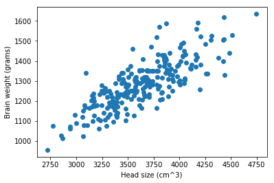 Scatter Plot