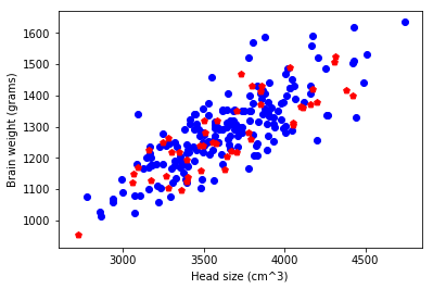 Train and Test Data