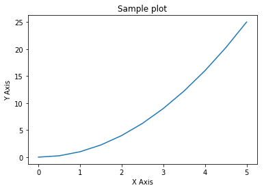 Sample Plot