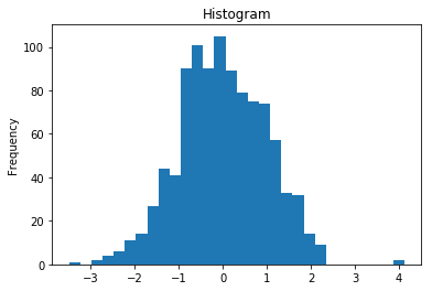 Histogram