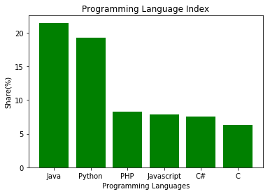 Bar Chart