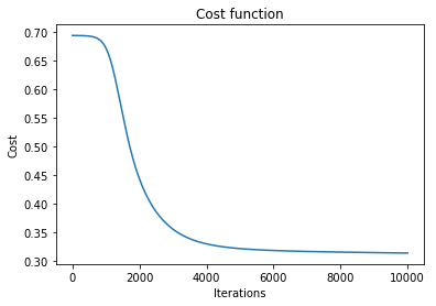 Cost Plot